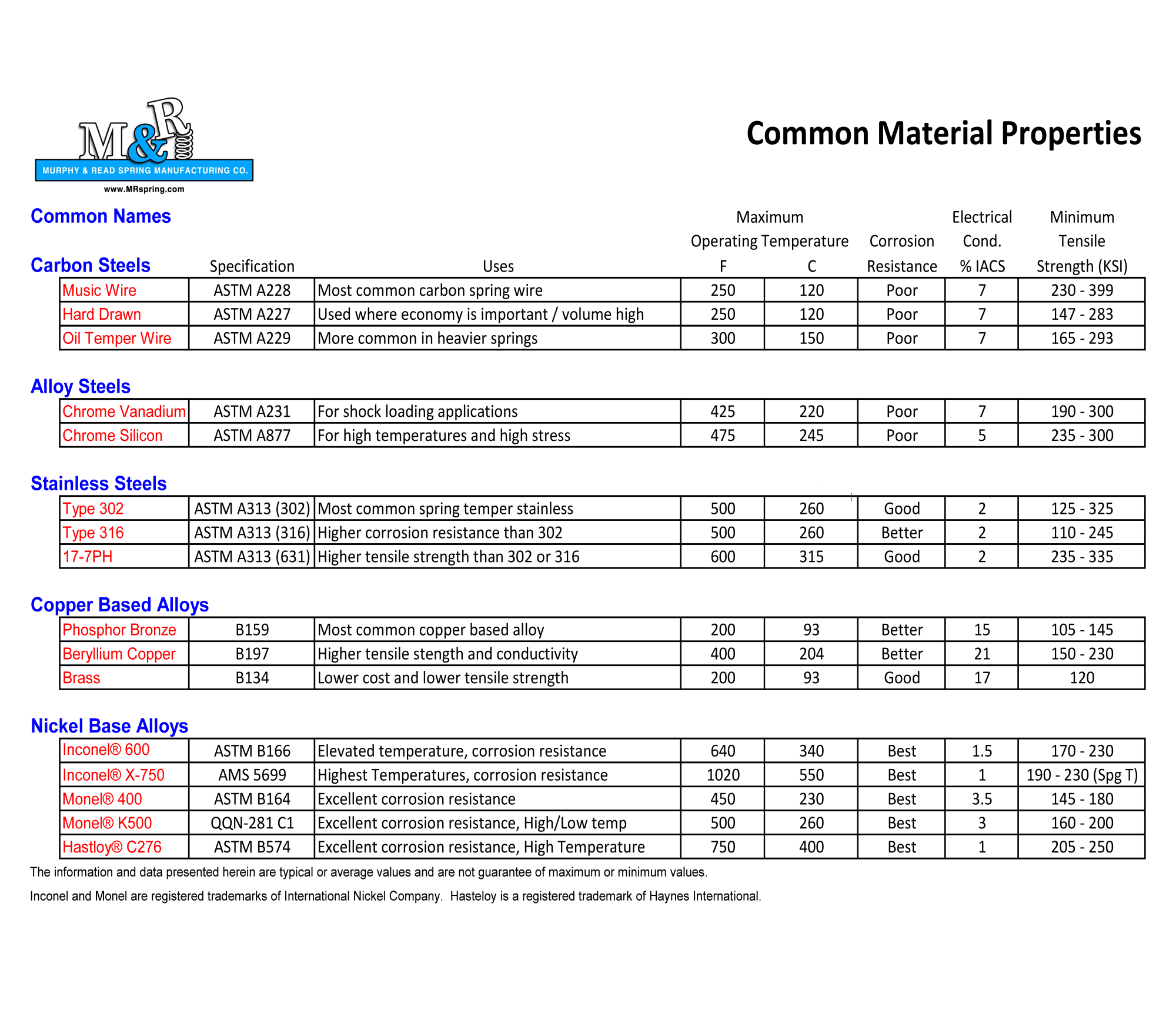 Material Properties