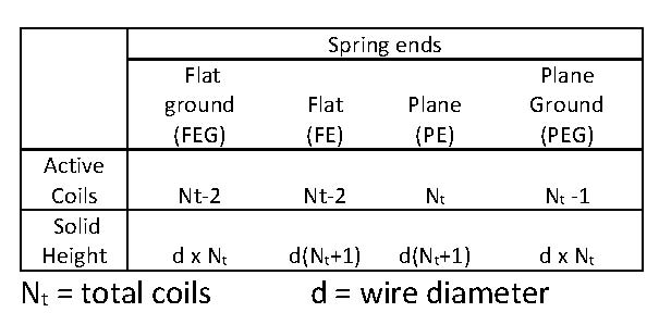 Spring End Diagram